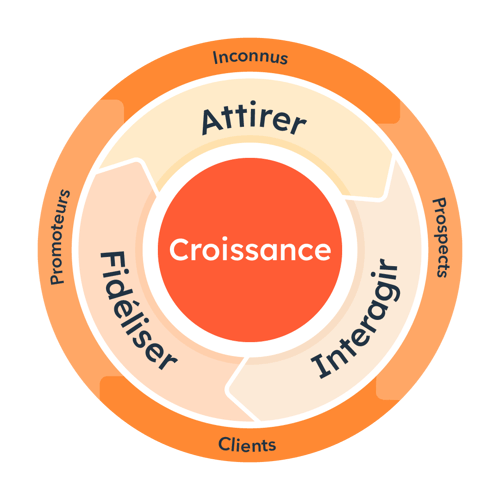 Graphique du cycle inbound : Inconnus, prospe