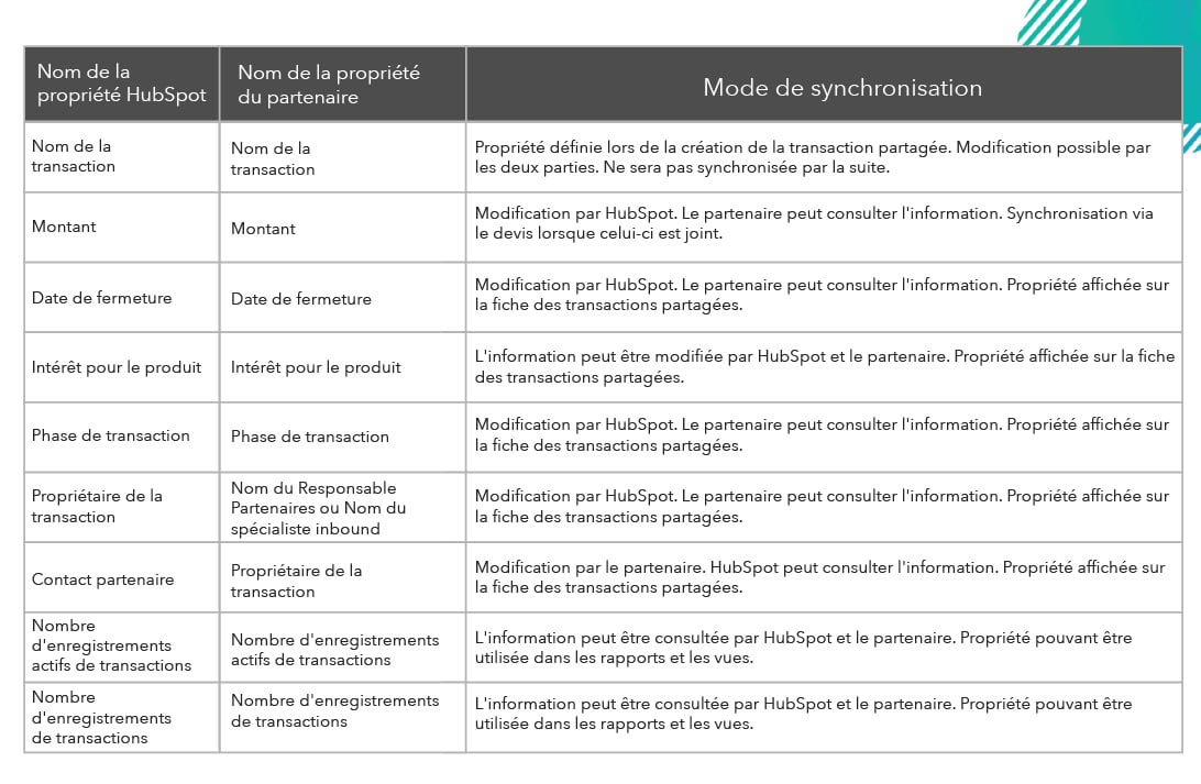 Tableau récapitulant la synchronisation des propriétés