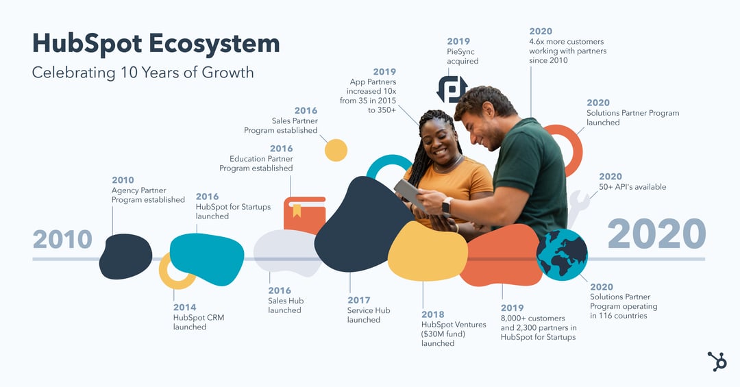 Écosystème HubSpot