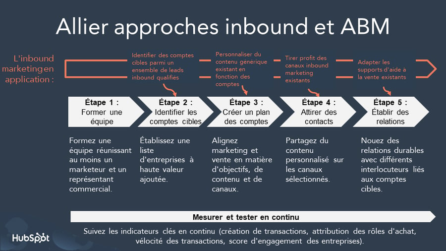 Inbound marketing et ABM