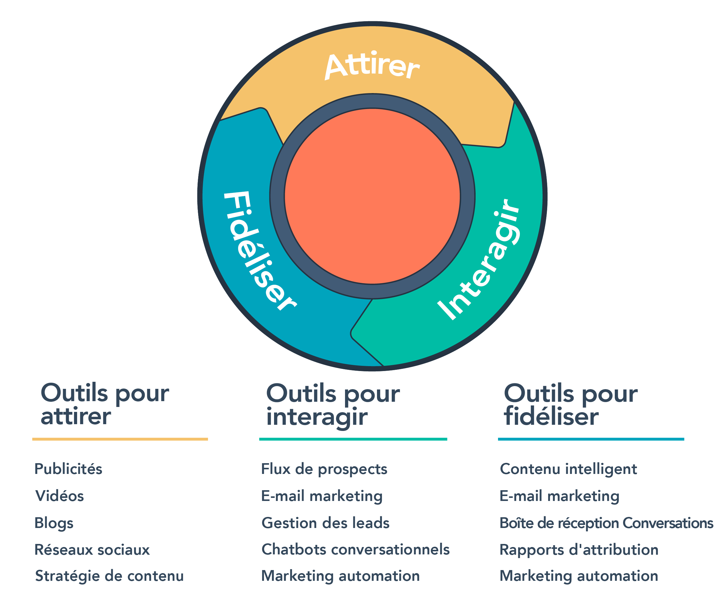 Qu'estce que l'inbound marketing ? HubSpot