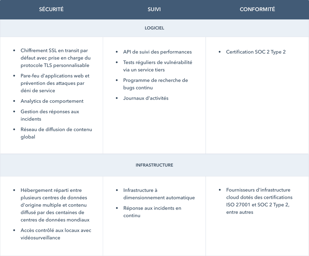 Tableau des fonctionnalités hosting et monitoring du CMS Hub