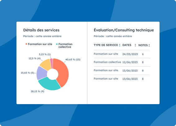 Rapports de service client sur le tableau de bord Service Hub dont la répartition en pourcentage des services et les notes des clients