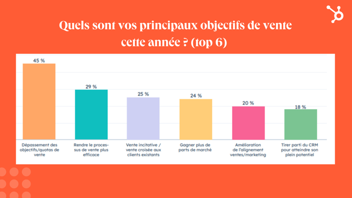 Top 6 des objectifs de vente