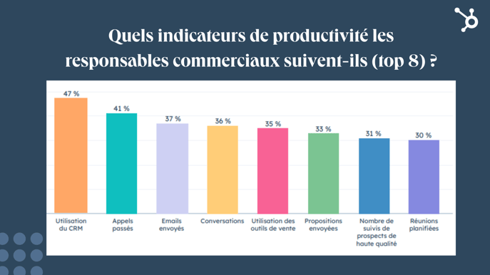 Top 8 des indicateurs de productivité selon les responsables commerciaux