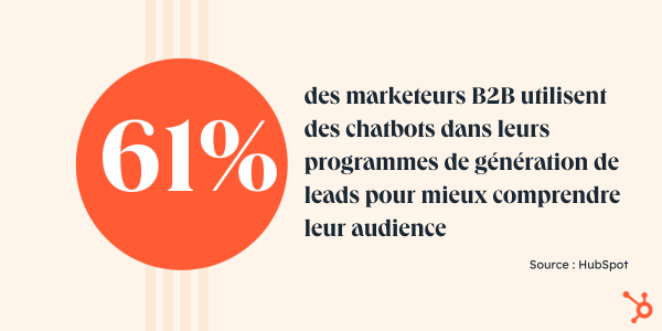 61 % des marketeurs B2B utilisent des chatbots pour la lead gen