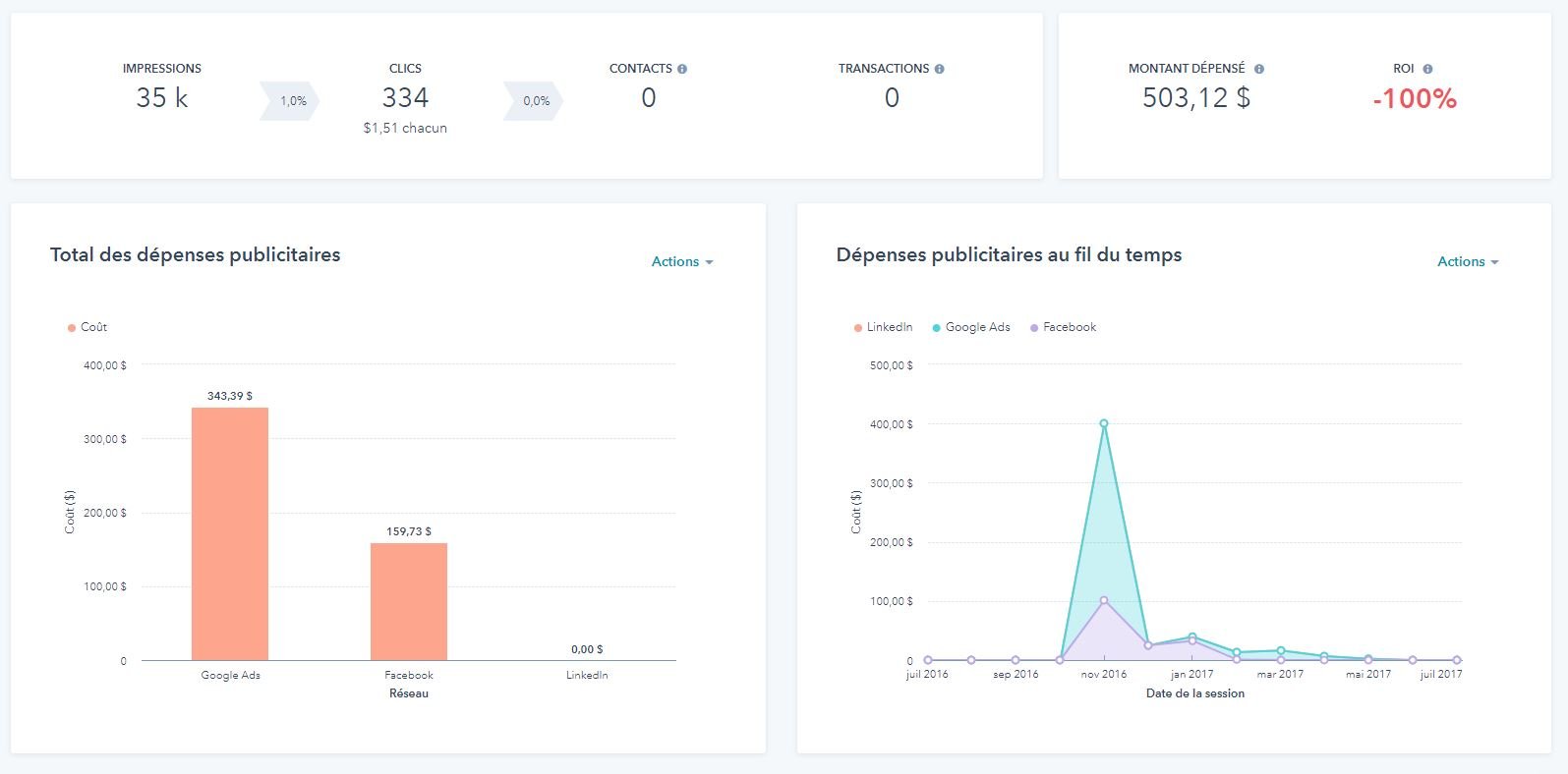 Gestion Google Ads avec HubSpot