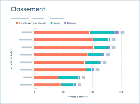 Tableau de bord des rapports de vente dans le logiciel de HubSpot