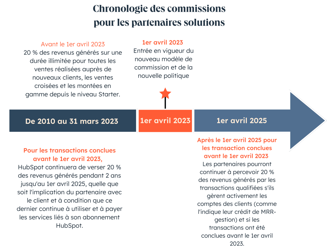 Legacy Timeline (FR) (1)