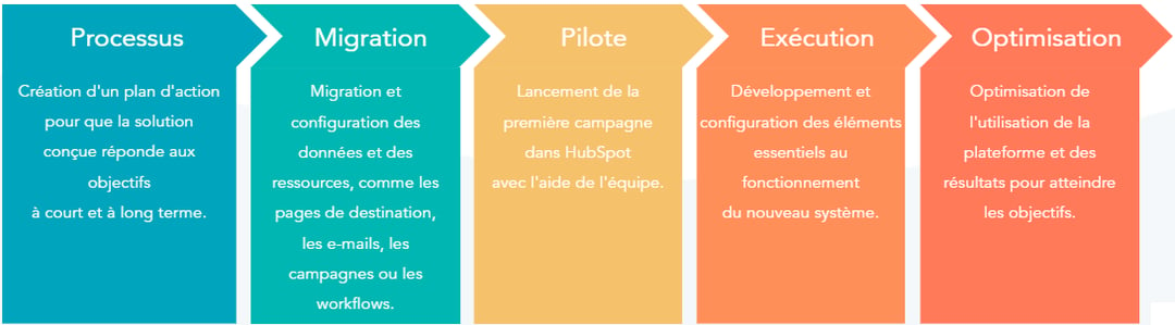 Les 5 phases de la migration dynamics vers hubspot