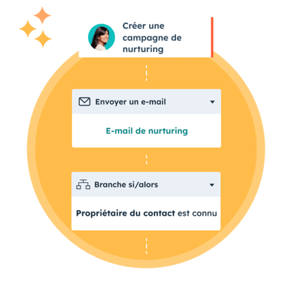 Campagne de lead nurturing par e-mail automatisée