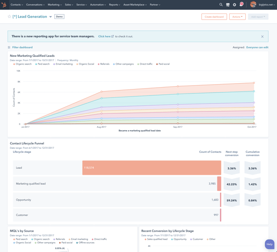 Tableau de bord HubSpot sur la génération de leads