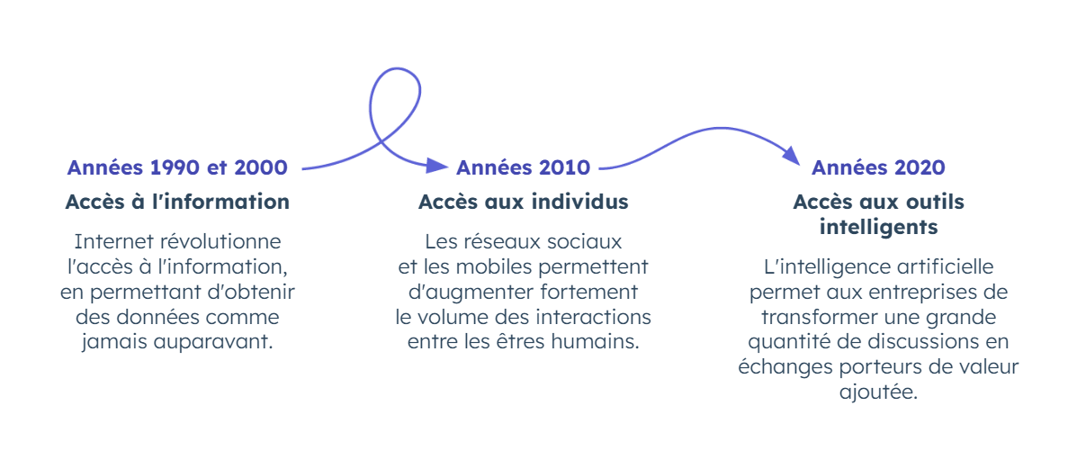 Les phases des interactions entre êtres humains