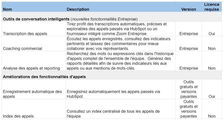 Outils de conversation intelligents - Tableau des fonctionnalités