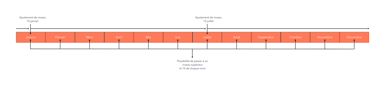 Calendrier des ajustements de niveaux