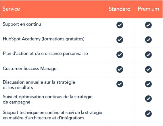 Fonctionnalités de service HubSpot