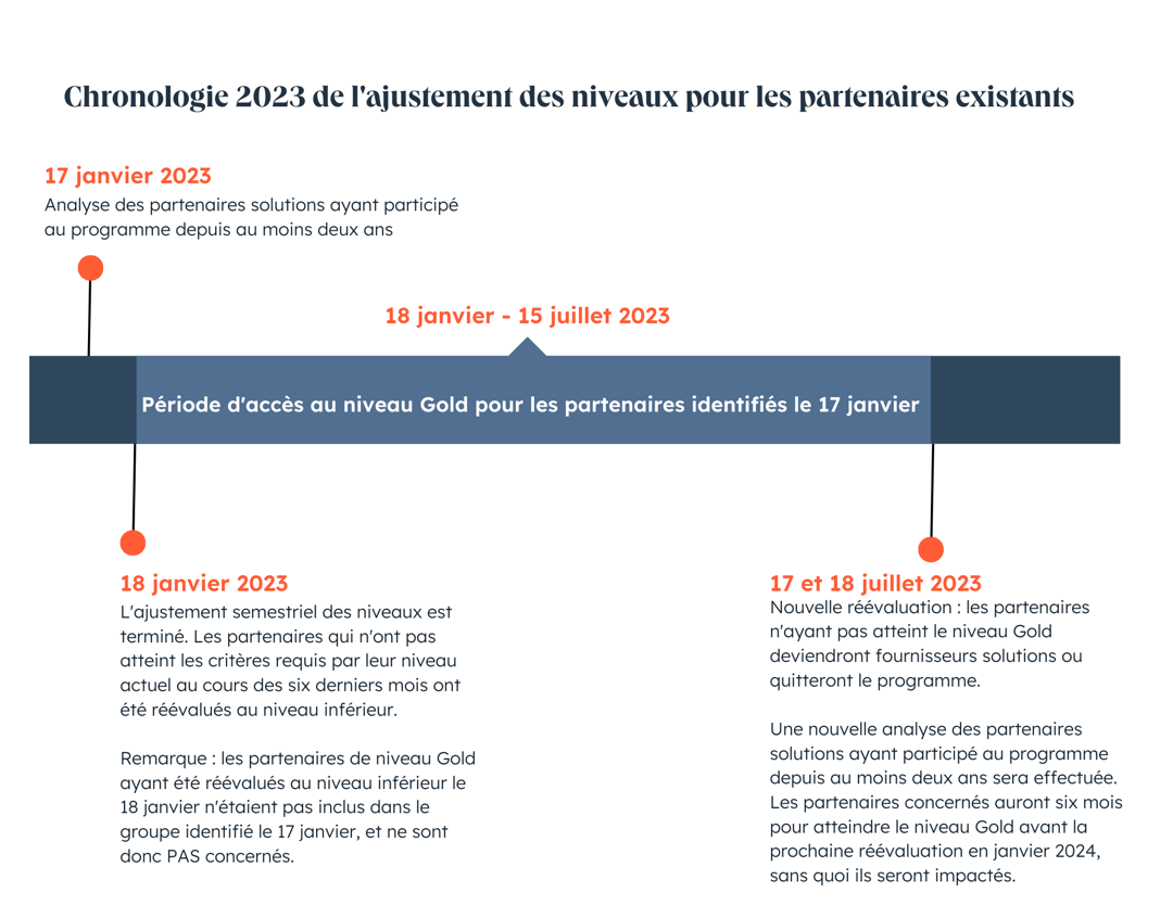 Chronologie 2023 de la structure de niveaux pour les partenaires existants