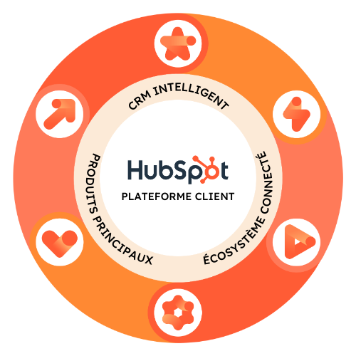 Plateforme client HubSpot avec un CRM intelligent, des logiciels favorisant les interactions et un écosystème connecté.