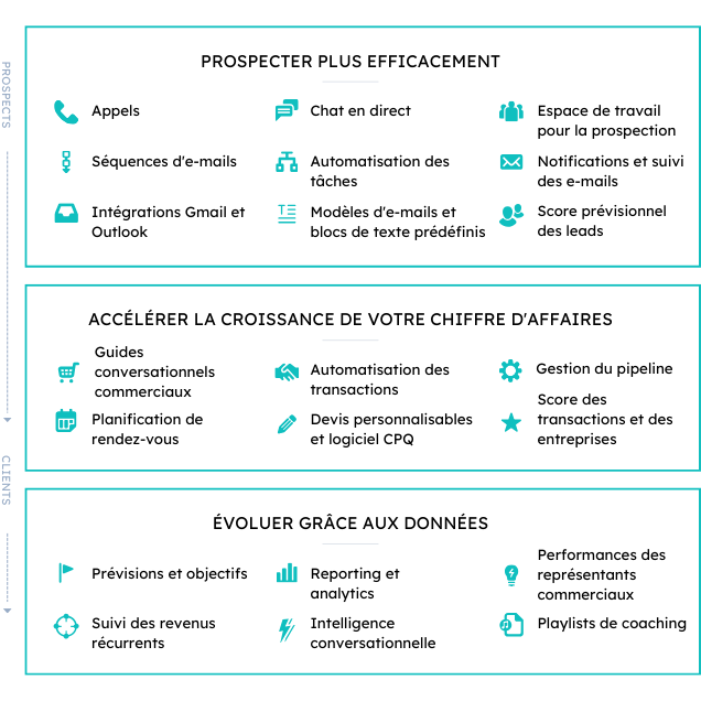 Avec le Sales Hub, optimisez vos prospects grâce à des outils comme les appels, les séquences d'e-mails, l'intégration Gmail et Outlook, le chat en direct, l'automatisation des tâches, les modèles d'e-mail et les blocs de texte prédéfini, l'espace de travail pour la prospection, les notifications et le suivi des e-mails et le score prévisionnel des leads. Accélérez la croissance du chiffre d'affaires grâce à la gestion du pipeline, à la planification des rendez-vous, à l'automatisation des transactions, devis personnalisables et au logiciel CPQ, aux guides conversationnels commerciaux et au score des transactions et des entreprises. Développez vos activités grâce aux prévisions et aux objectifs, au suivi des revenus récurrents, au reporting et aux analytics, à l'intelligence conversationnelle, aux performances de productivité des représentants et aux playlists de coaching.