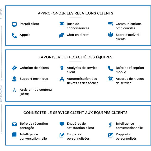 Avec le Service Hub, renforcez les relations clients grâce à des outils comme le portail client, les appels, la base de connaissances, le chat en direct, les communications omnicanales et les scores d'activité clients. Améliorez l'efficacité de vos équipes grâce à la création de tickets, au centre de support, aux analytics de service client de l'assistant de contenu (bêta), à l'automatisation des tickets et des tâches, à la boîte de réception mobile et aux contrats de niveau de service. Connectez le service client aux équipes clients grâce à la boîte de réception partagée, aux guides conversationnels, aux enquêtes de feedback client, aux enquêtes personnalisées, à l'intelligence conversationnelle et aux rapports personnalisés.