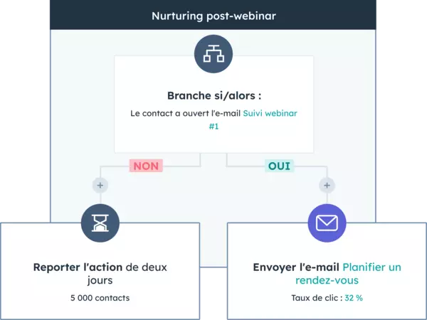 Automatisation du lead nurturing avec les workflows