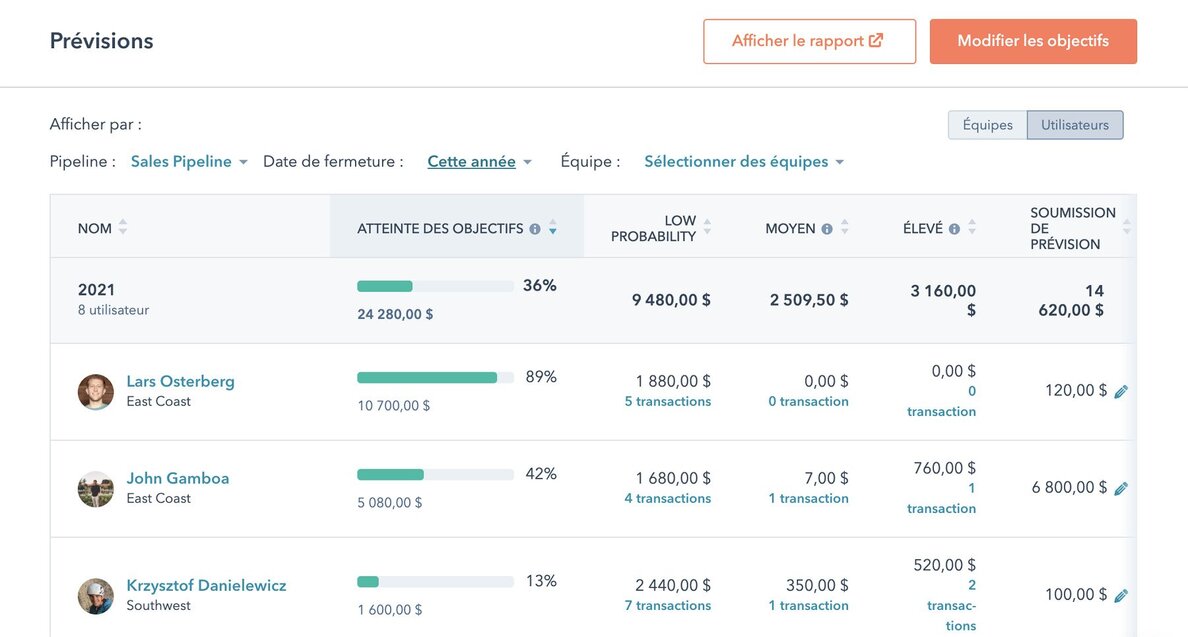 Tableau de bord des prévisions des ventes dans HubSpot