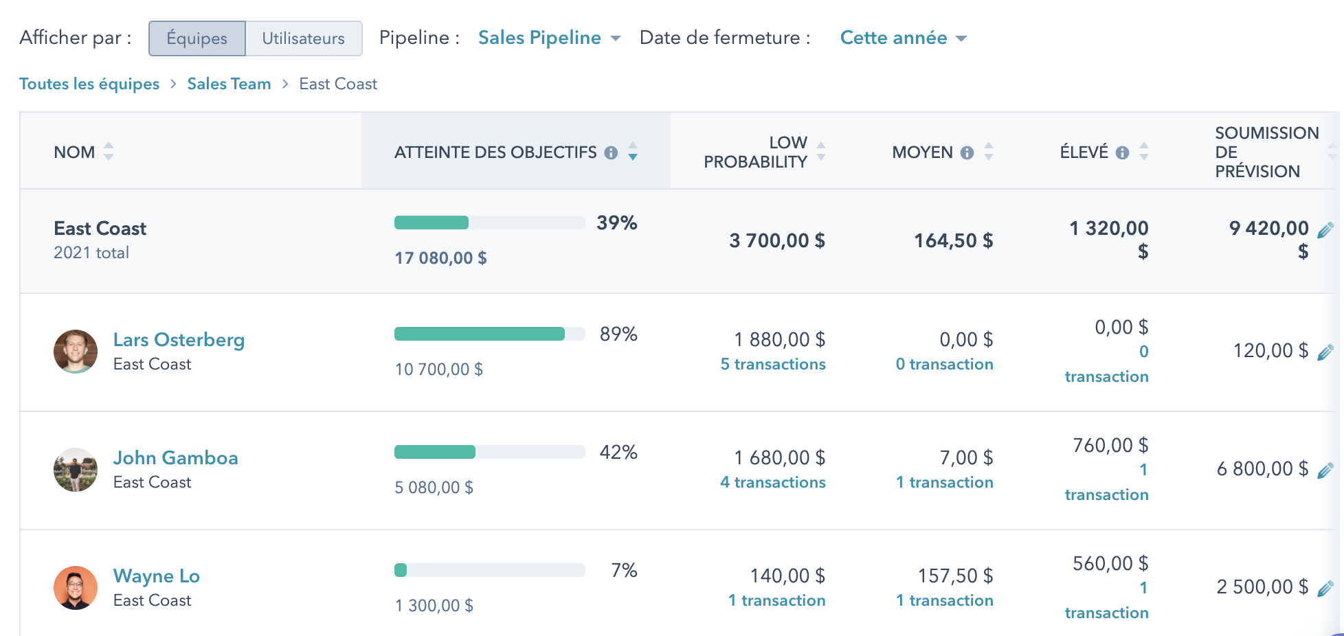 Vue d'ensemble des prévisions par équipe