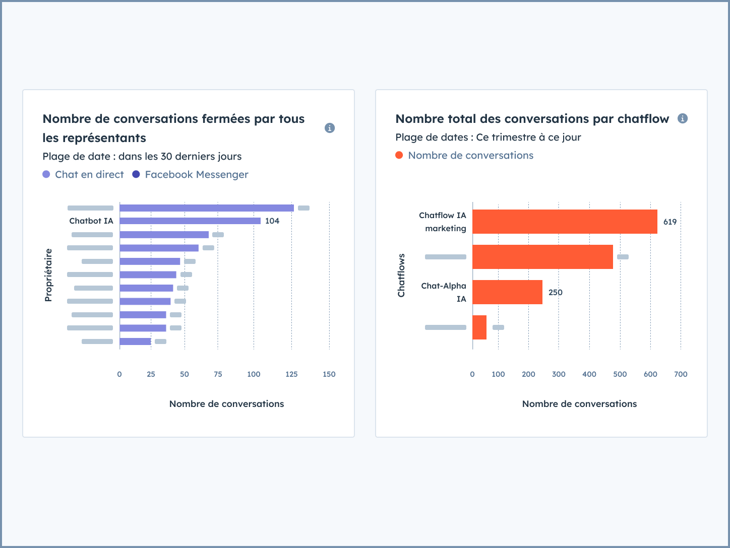 Interface utilisateur HubSpot affichant des rapports de chatflow tels que les conversations de chat fermées par les commerciaux et les totaux de conversations de chat par chatflow