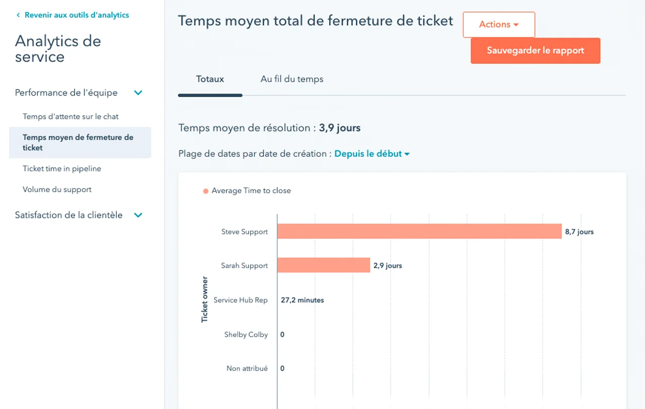 Productivité des représentants dans le tableau de bord