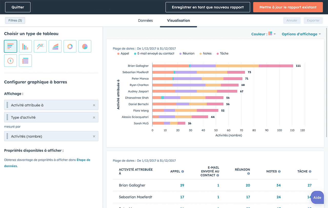 Visualisation des performances commerciales par représentant au sein d'un tableau de bord commercial personnalisé