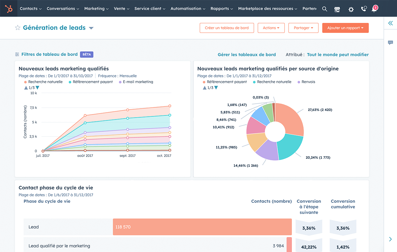 Outils de reporting de HubSpot sous forme de tableau de bord