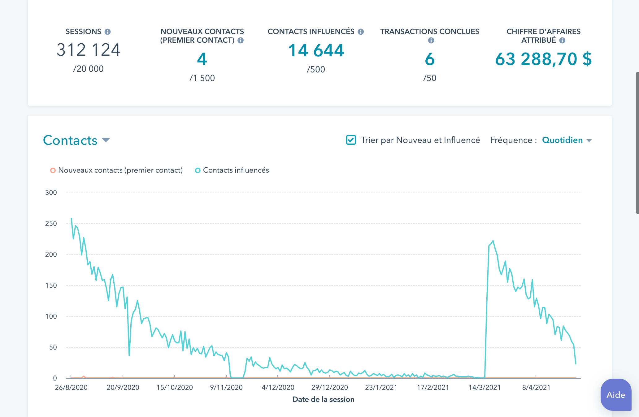 Tableau de bord de la base de contacts suite au lancement d'une campagne marketing