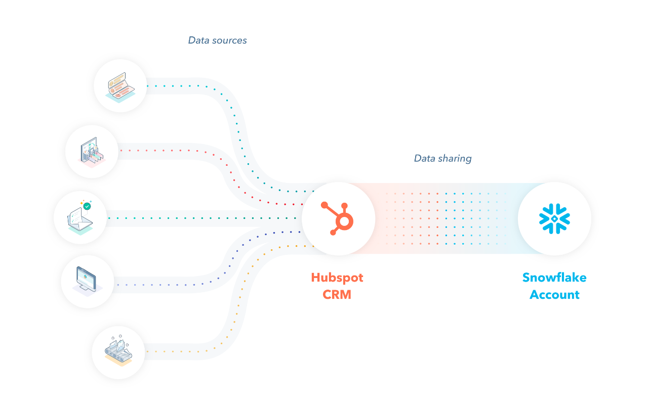 Connexions de données entre HubSpot CRM et Snowflake