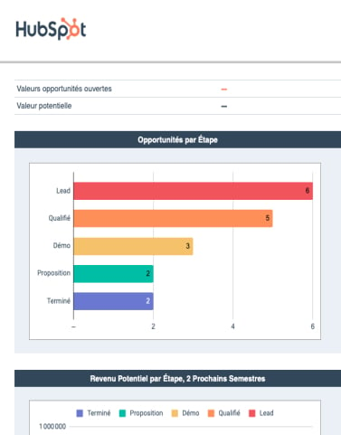 Modèle CRM tableau de bord